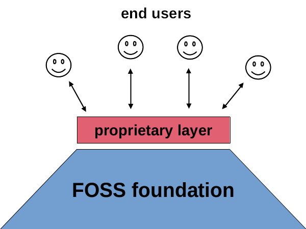 A FOSS foundation with a proprietary layer on top.
