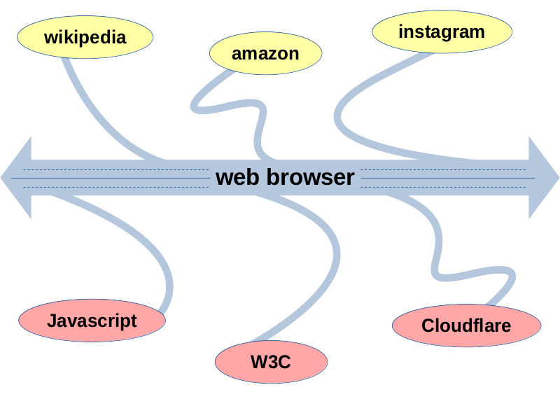 A web browser as a freeway.
