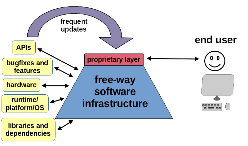Evolution toward large, rapidly-changing FOSS infrastructure with proprietary layers.
