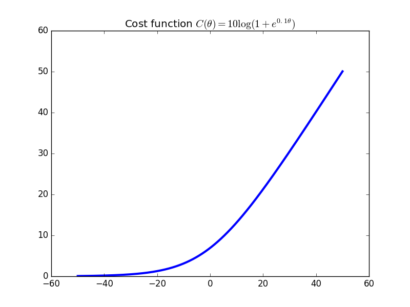 LMSR cost function