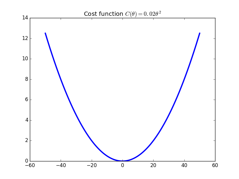 Quadratic cost function