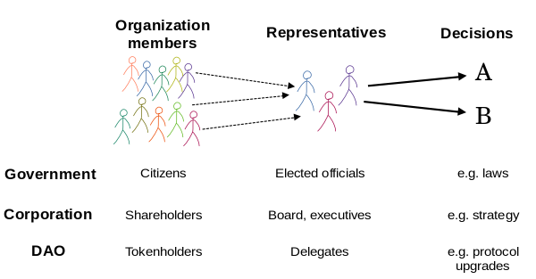 Image of: organization members; representatives; and decisions. In a government: citizens; elected officials; e.g. laws. In a corporation: shareholders; the board and executives; e.g. strategy. In a DAO: tokenholders; delegates; e.g. protocol upgrades.