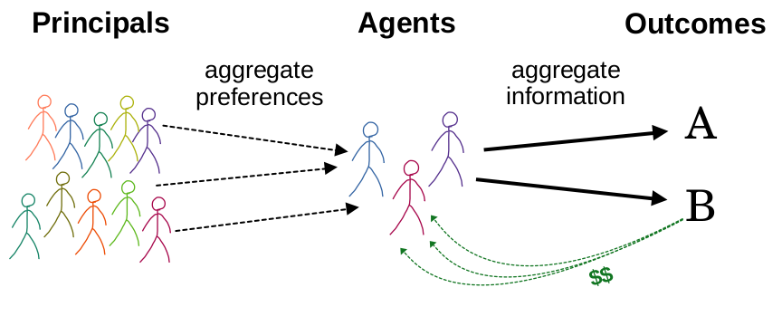 The previous image, with organization members interpreted as principals and decisionmakers interpreted as agents.