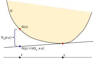 depiction of Bregman divergence