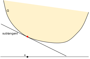 a subtangent of a convex function