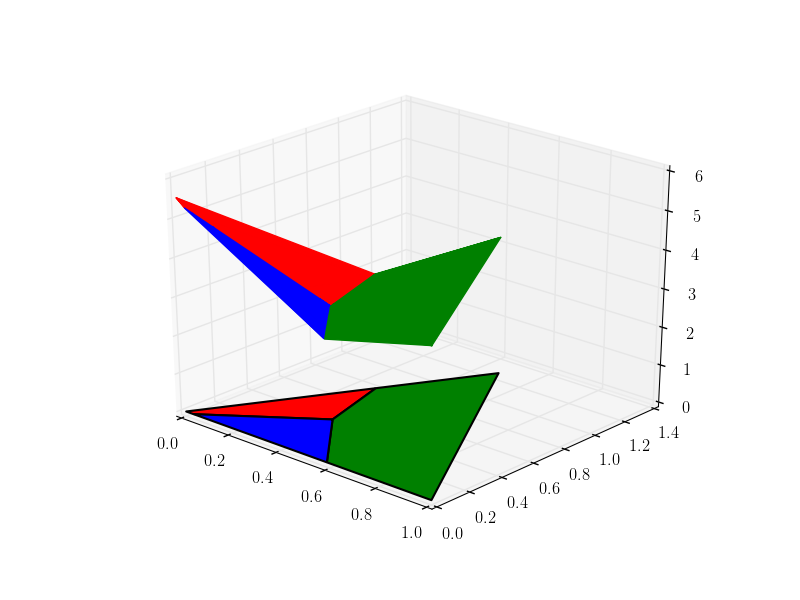 a convex function over the three-simplex