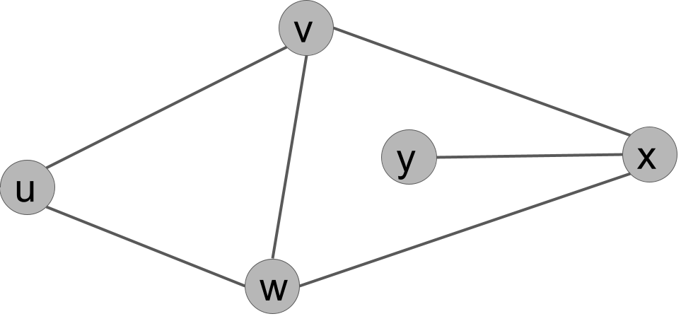 An undirected graph. Vertices u,v,w,x,y. Edges {u,v}, {u,w}, {v,w}, {v,x}, {w,x}, {x,y}.