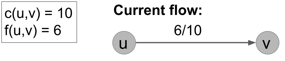 An edge with capacity 10 and flow 6, represented as 6/10.