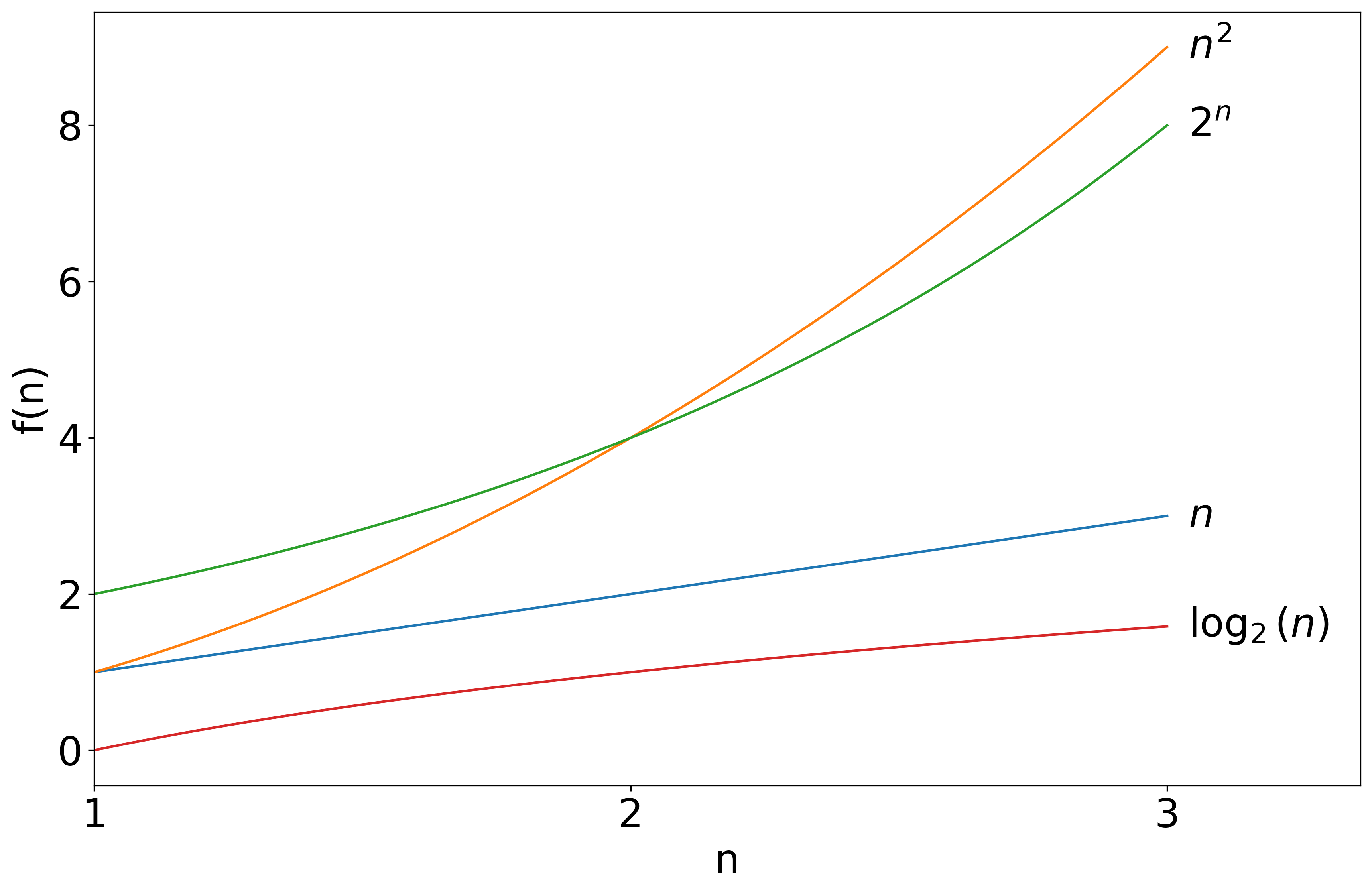 Plotted, a collection of functions that grow at different rates.