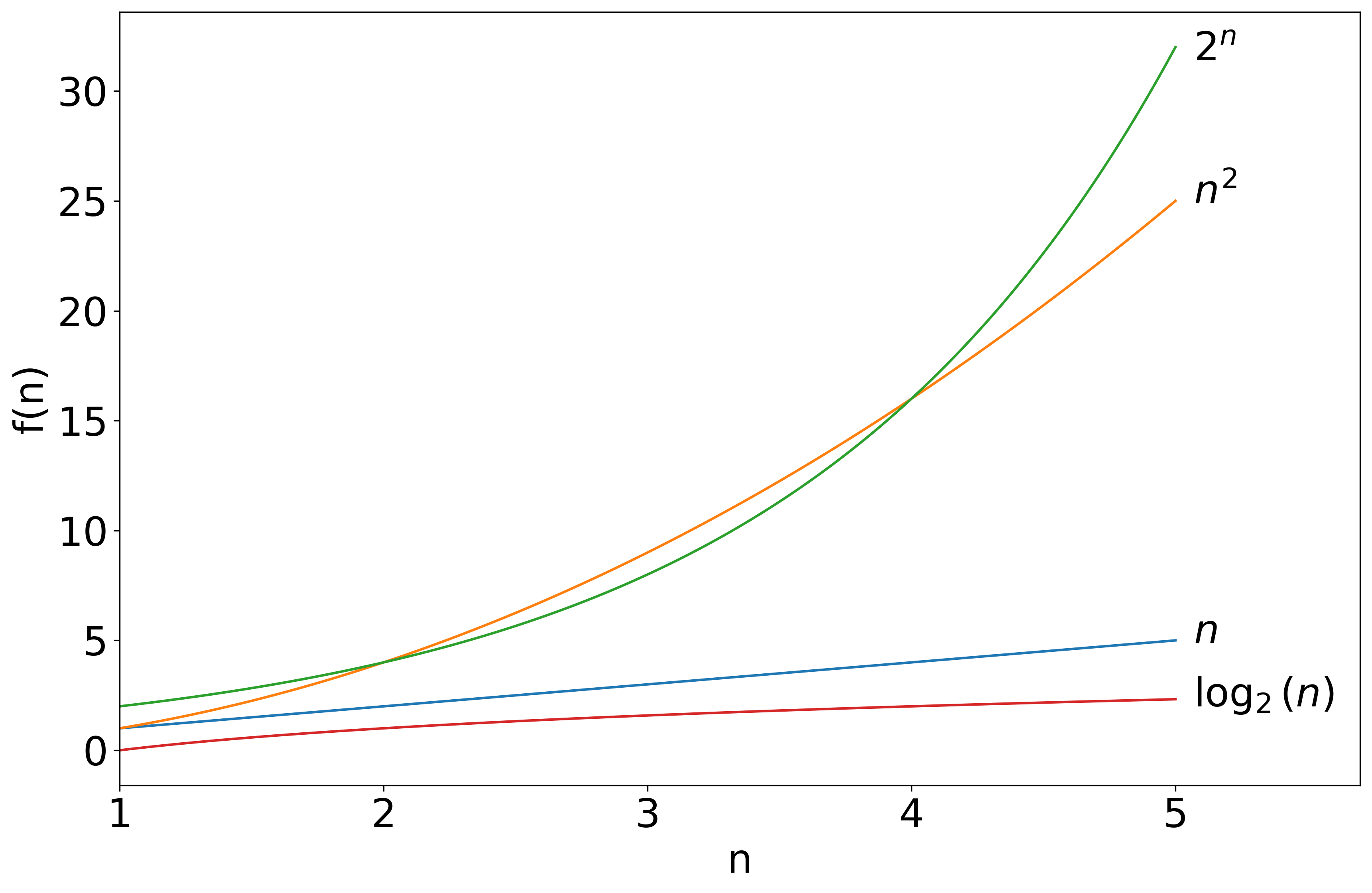 The same collection, zoomed out slightly to show behavior as n grows a bit larger.
