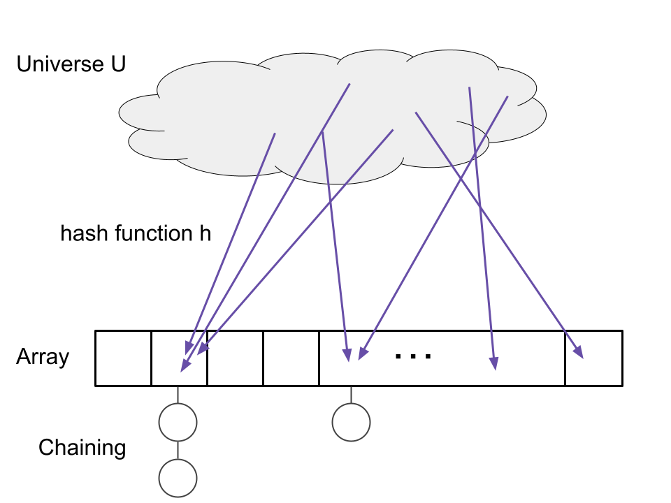 Visual depiction of chaining as as list of items attached to an array slot.