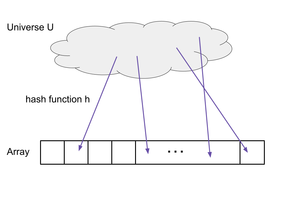 Visual depiction of a hash function mapping items in a universe to an array.