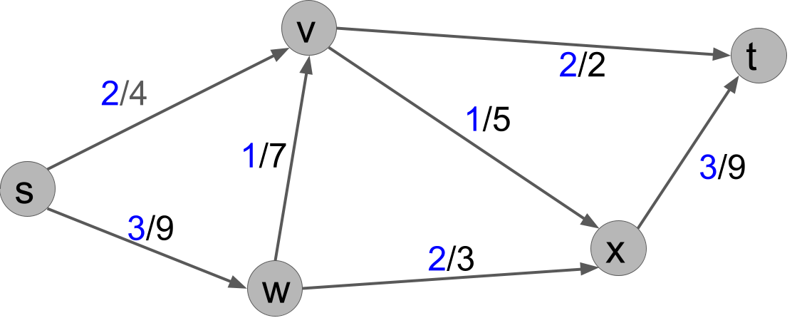 f(s,v)=2, f(s,w)=3, s(v,x)=1, s(v,t)=2, s(w,v)=1, s(w,x)=2, s(x,t)=3.
