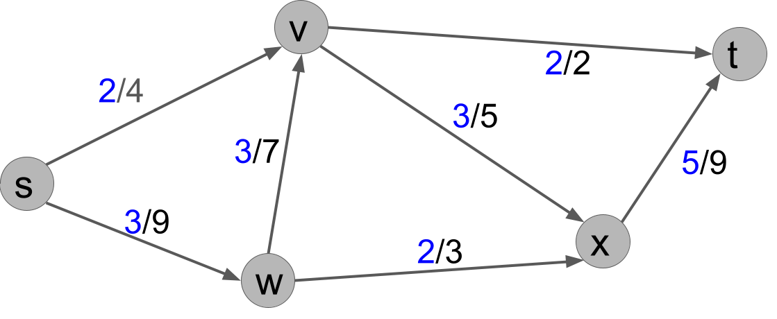 f(s,v)=2, f(s,w)=3, s(v,x)=3, s(v,t)=2, s(w,v)=3, s(w,x)=2, s(x,t)=5.