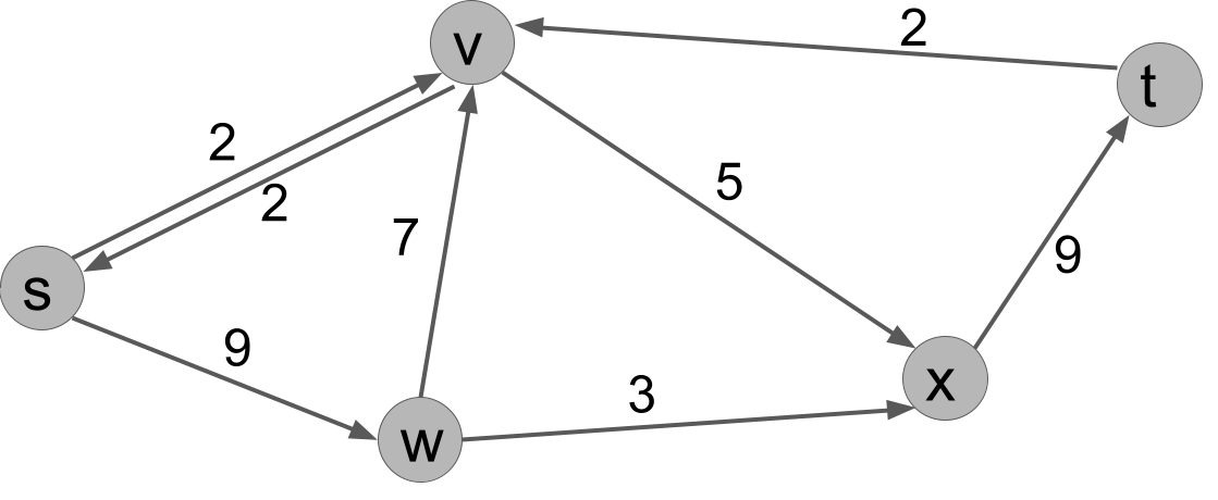 2 on (s,v), 2 on (v,s). 9 on (s,w). 7 on (w,v). 2 on (t,v). 5 on (v,x). 3 on (w,x). 9 on (x,t).