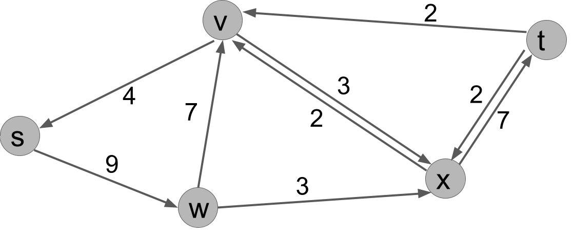 4 on (v,s). 9 on (s,w). 7 on (w,v). 2 on (t,v). 3 on (v,x), 2 on (x,v). 3 on (w,x). 7 on (x,t), 2 on (t,x).