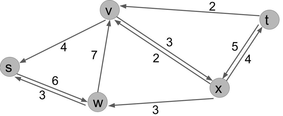 4 on (v,s). 6 on (s,w), 3 on (w,s). 7 on (w,v). 2 on (t,v). 3 on (v,x), 2 on (x,v). 3 on (x,w). 4 on (x,t), 5 on (t,x).