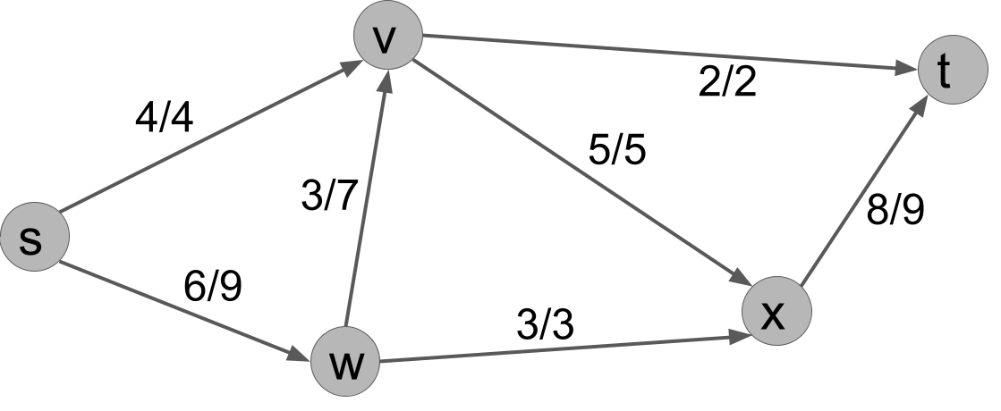 Label 4/4 on (s,v). Label 6/9 on (s,w). Label 3/7 on (w,v). Label 2/2 on (v,t). Label 5/5 on (v,x). Label 3/3 on (w,x). Label 8/9 on (x,t).
