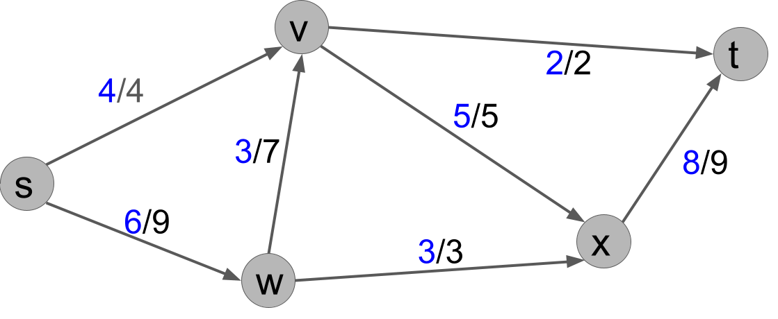 f(s,v)=4, f(s,w)=6, f(v,t)=2, f(v,x)=5, f(w,v)=3, f(w,x)=3, f(x,t)=8