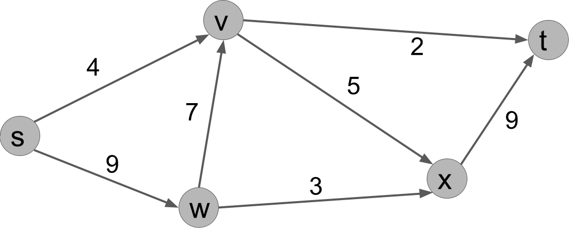 An example graph. Source s, sink t, and capacities on the edges: c(s,v)=4, c(s,w)=9, c(w,v)=7, c(w,x)=3, c(v,x)=5, c(v,t)=2, c(x,t)=9.