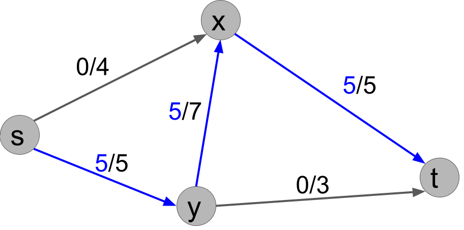 f(s,y)=5, f(y,x)=5, f(x,t)=5. Other edges have flow zero.