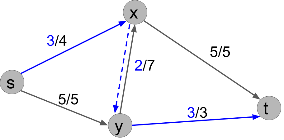 f(s,y)=5, f(s,x)=3, f(y,x)=2, f(x,t)=5, f(y,t)=3