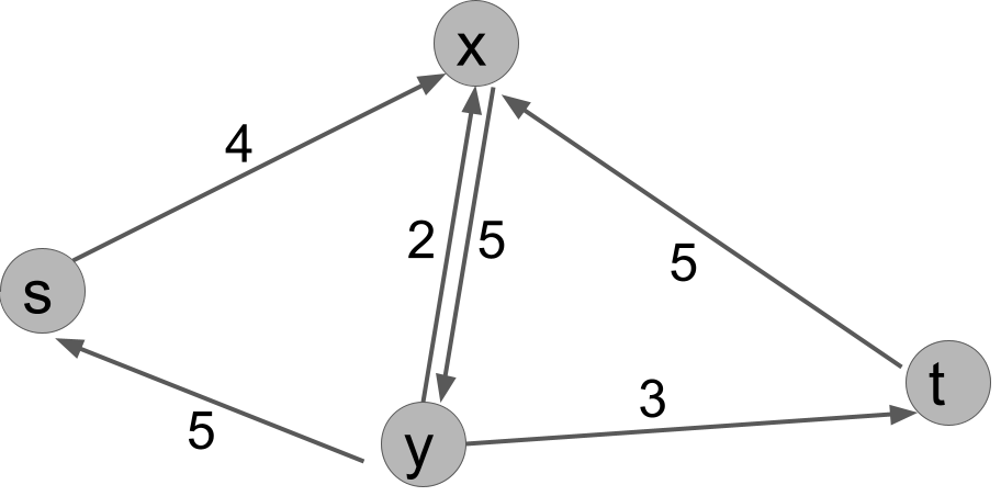 rf(s,x)=4, rf(y,s)=5, rf(x,y)=2, rf(y,x)=5, rf(t,x)=5, rf(y,t)=3.