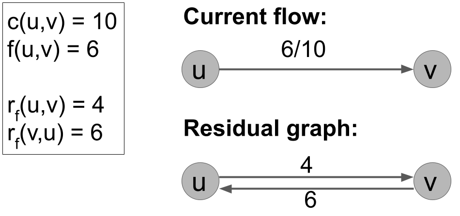 Illustration of residual capacity and residual flow on a single edge.