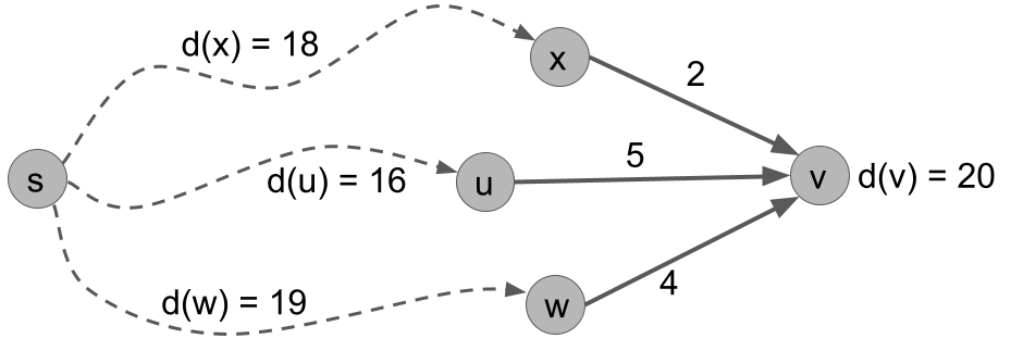 A graph of 3 in-neighbors to v with different distances.