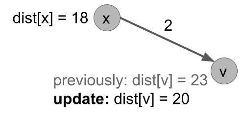Updating a vertex's distance based on a neighbor with a shortest path.