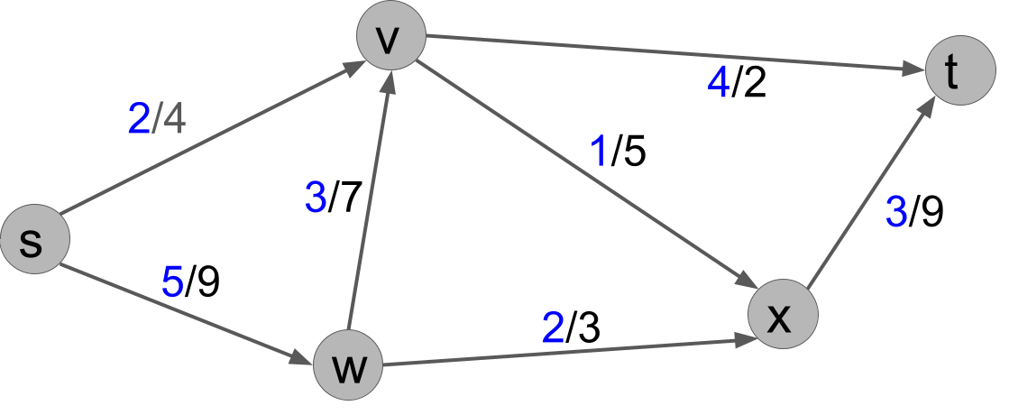 f(s,v)=2, f(s,w)=5, s(v,x)=3, s(v,t)=4, s(w,v)=3, s(w,x)=2, s(x,t)=3.