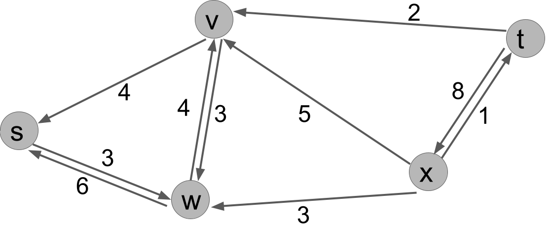 4 on (v,s). 3 on (s,w), 6 on (w,s). 4 on (w,v), 3 on (v,w). 2 on (t,v). 5 on (x,v). 3 on (x,w). 1 on (x,t), 8 on (t,x).