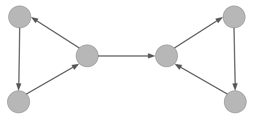 Two length-3 cycles with a one-way edge from one to the other.