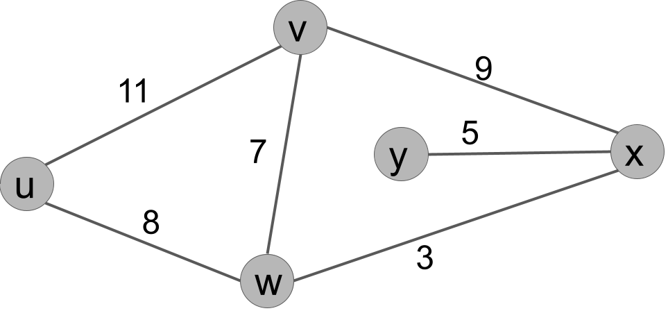 wt(u,v) = 11, wt(u,w) = 8, wt(v,w) = 7, wt(v,x) = 9, wt(w,x) = 3, wt(x,y) = 5